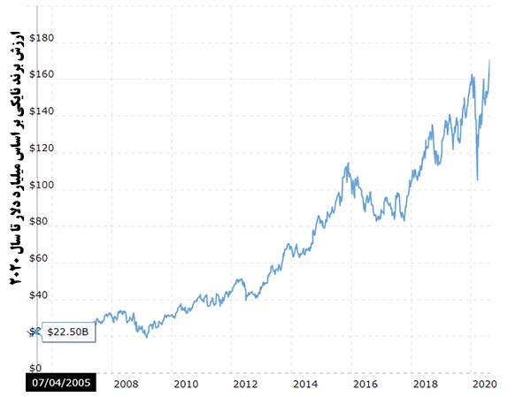 ارزش برند نایکی